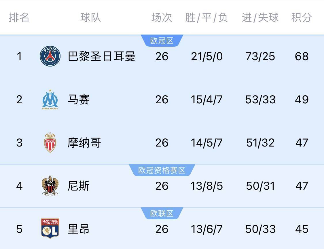 PG电子线上登入-关于圣埃蒂安战平尼斯，法甲积分榜持平的信息