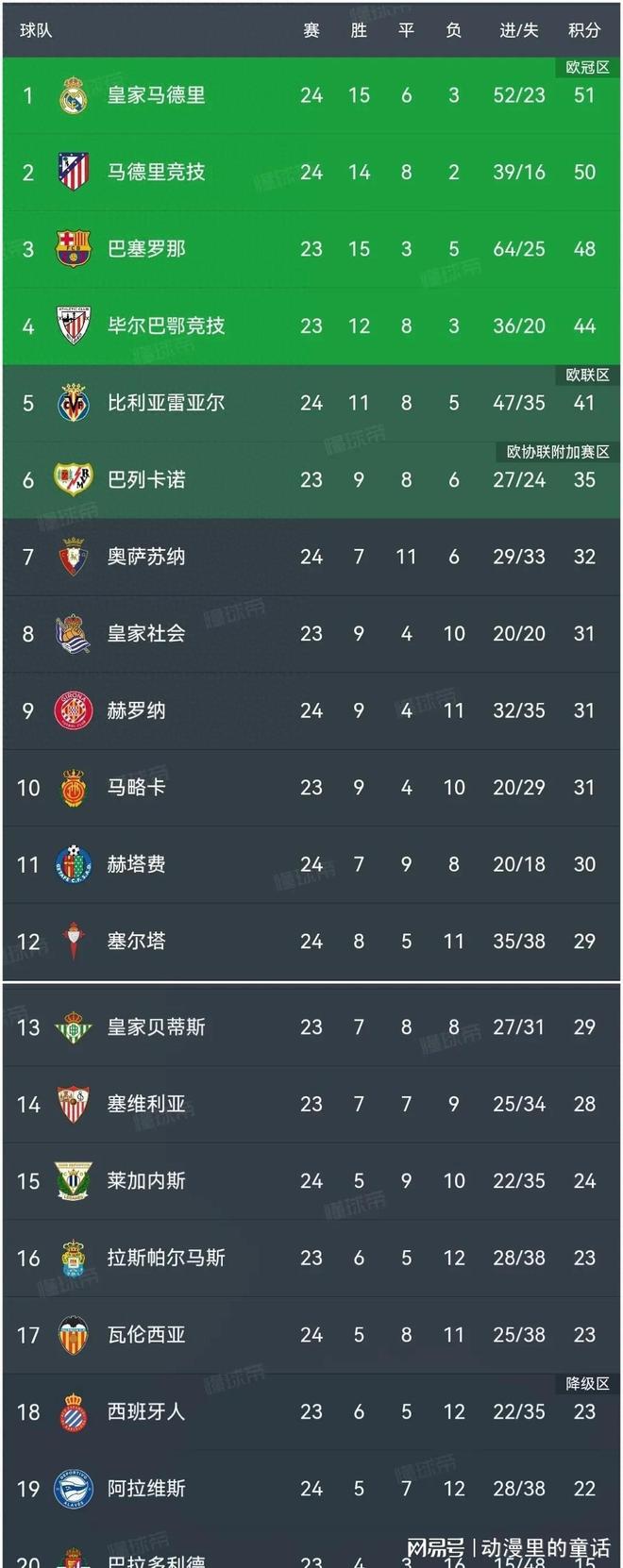 西甲联赛中一支实力平平的球队取得连胜 西甲联赛中一支实力平平的球队取得连胜