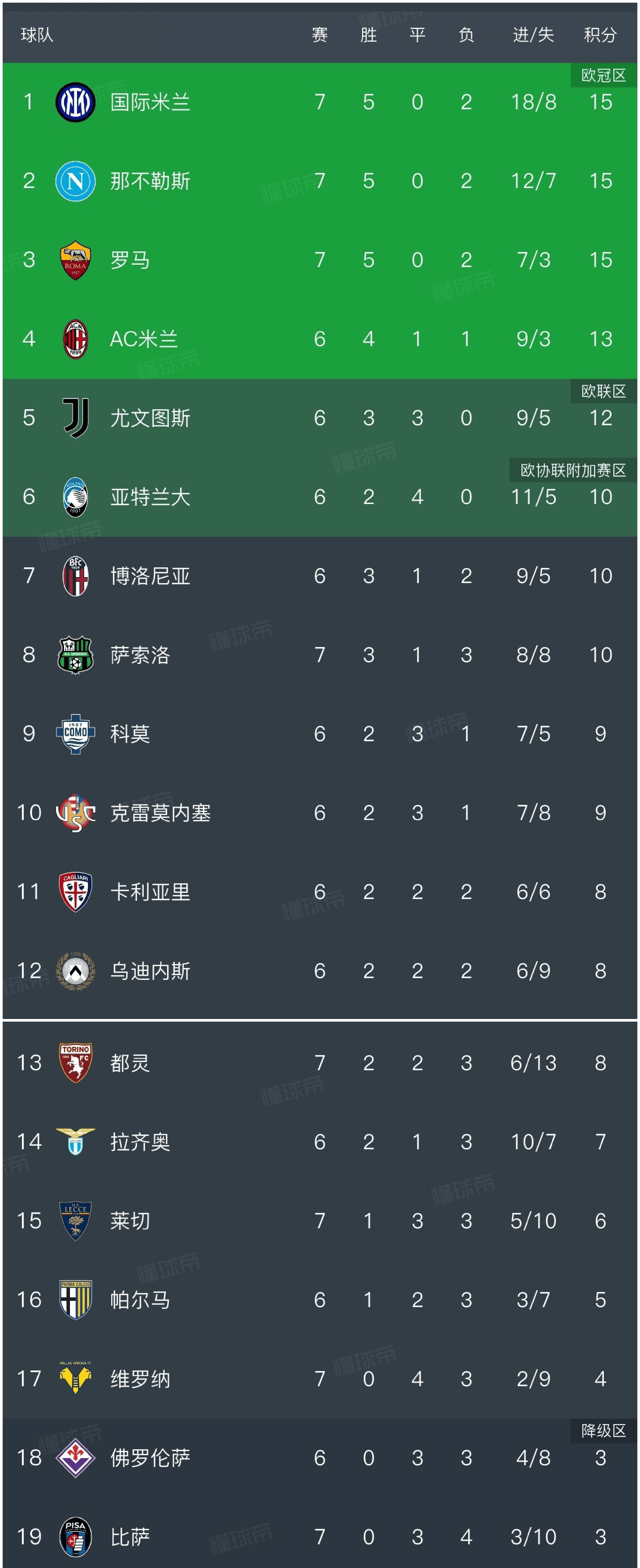 国米大胜,继续领跑意甲积分榜 国米大胜,继续领跑意甲积分榜